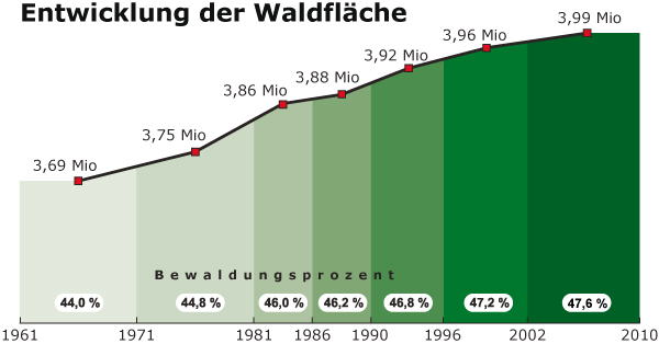 Entwicklung der Waldfläche in Österreich